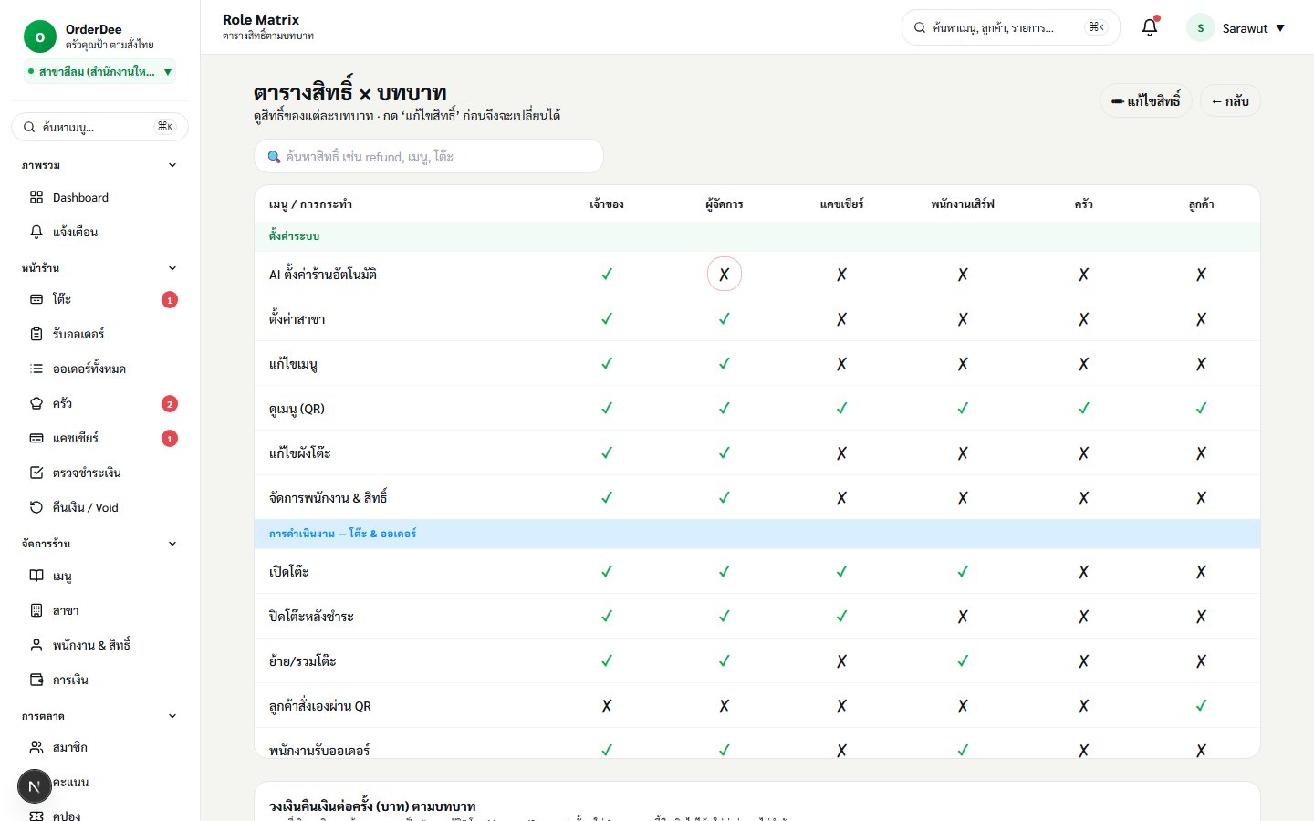 Role Matrix à¸‚à¸­à¸‡ OrderDee â€” à¸•à¸²à¸£à¸²à¸‡à¸ªà¸´à¸—à¸˜à¸´à¹Œ Ã— à¸šà¸—à¸šà¸²à¸—